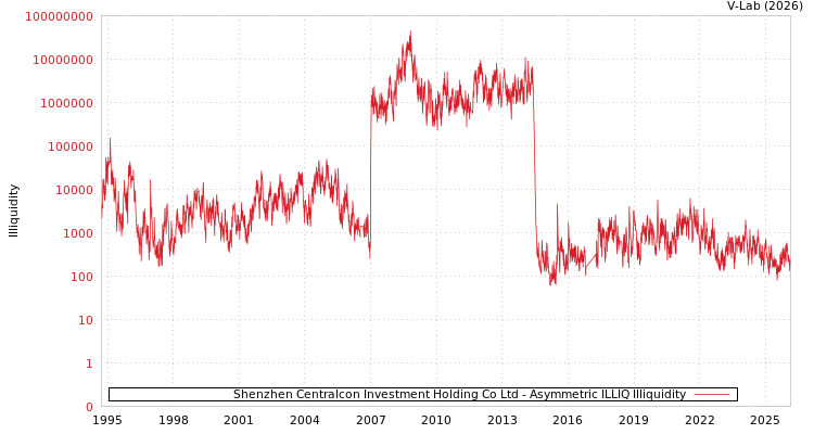 graph of Shenzhen Centralcon Investment Holding Co Ltd ILLIQ-AMEM