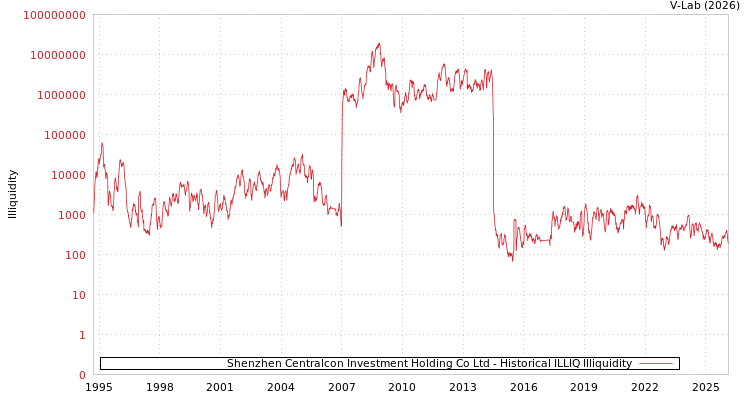 graph of Shenzhen Centralcon Investment Holding Co Ltd ILLIQ-HIST