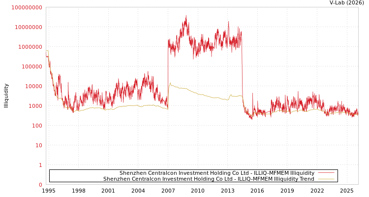 graph of Shenzhen Centralcon Investment Holding Co Ltd ILLIQ-MFMEM