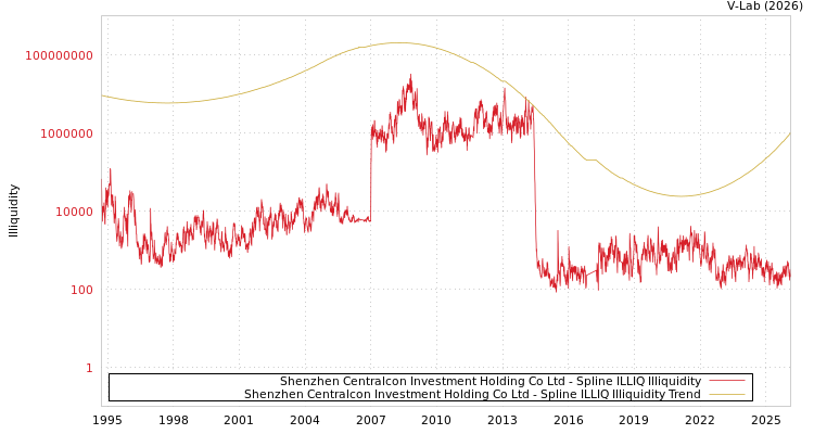 graph of Shenzhen Centralcon Investment Holding Co Ltd ILLIQ-SMEM