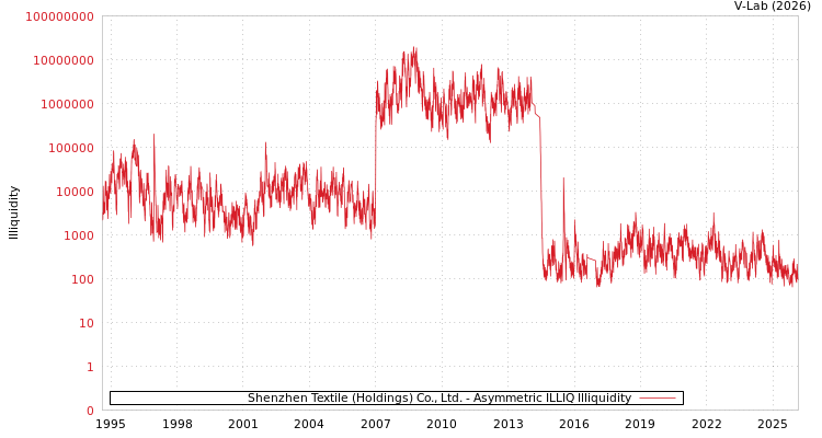 graph of Shenzhen Textile (Holdings) Co., Ltd. ILLIQ-AMEM