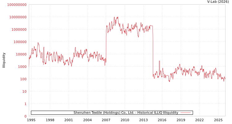 graph of Shenzhen Textile (Holdings) Co., Ltd. ILLIQ-HIST