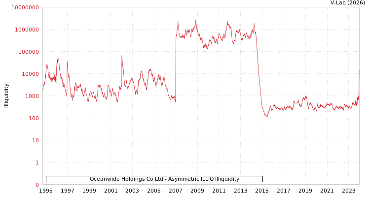 graph of Oceanwide Holdings Co Ltd ILLIQ-AMEM