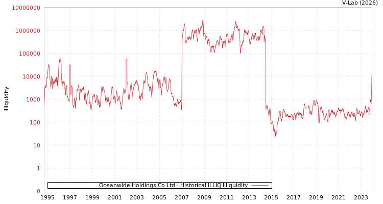 graph of Oceanwide Holdings Co Ltd ILLIQ-HIST