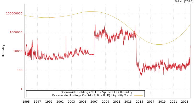 graph of Oceanwide Holdings Co Ltd ILLIQ-SMEM