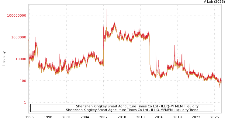 graph of Shenzhen Kingkey Smart Agriculture Times Co Ltd ILLIQ-MFMEM