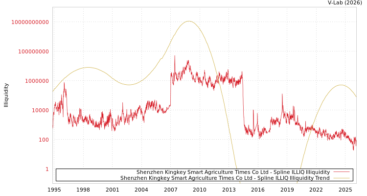 graph of Shenzhen Kingkey Smart Agriculture Times Co Ltd ILLIQ-SMEM