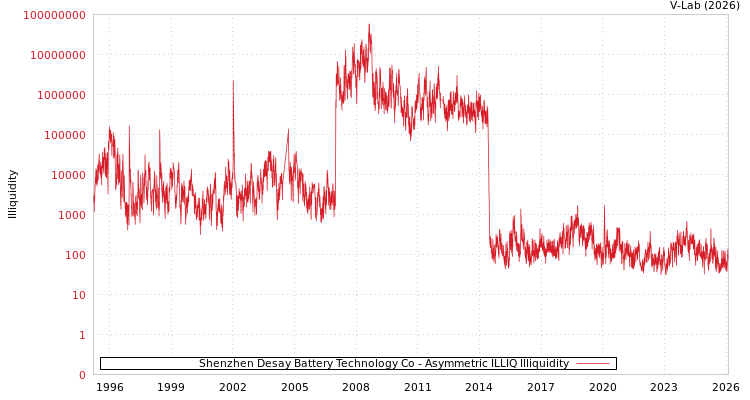 graph of Shenzhen Desay Battery Technology Co ILLIQ-AMEM