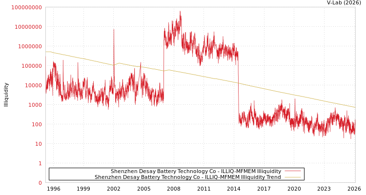 graph of Shenzhen Desay Battery Technology Co ILLIQ-MFMEM