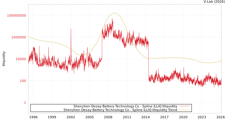 graph of Shenzhen Desay Battery Technology Co ILLIQ-SMEM