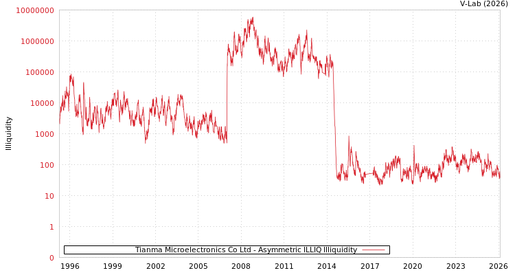 graph of Tianma Microelectronics Co Ltd ILLIQ-AMEM