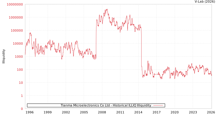 graph of Tianma Microelectronics Co Ltd ILLIQ-HIST