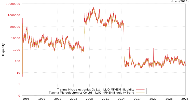 graph of Tianma Microelectronics Co Ltd ILLIQ-MFMEM