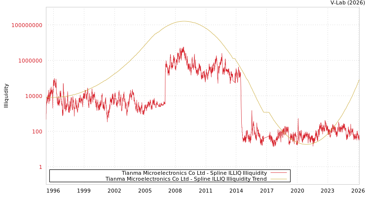 graph of Tianma Microelectronics Co Ltd ILLIQ-SMEM