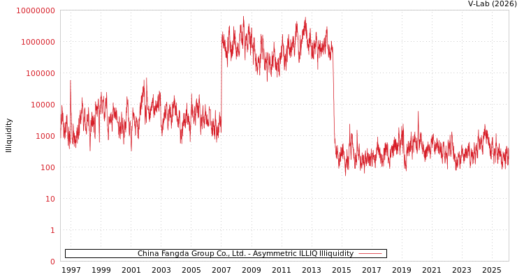 graph of China Fangda Group Co., Ltd. ILLIQ-AMEM
