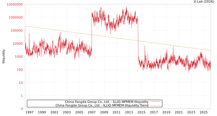 graph of China Fangda Group Co., Ltd. ILLIQ-MFMEM
