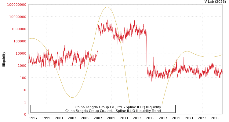 graph of China Fangda Group Co., Ltd. ILLIQ-SMEM