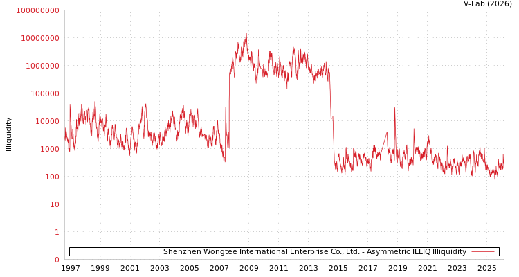 graph of Shenzhen Wongtee International Enterprise Co., Ltd. ILLIQ-AMEM