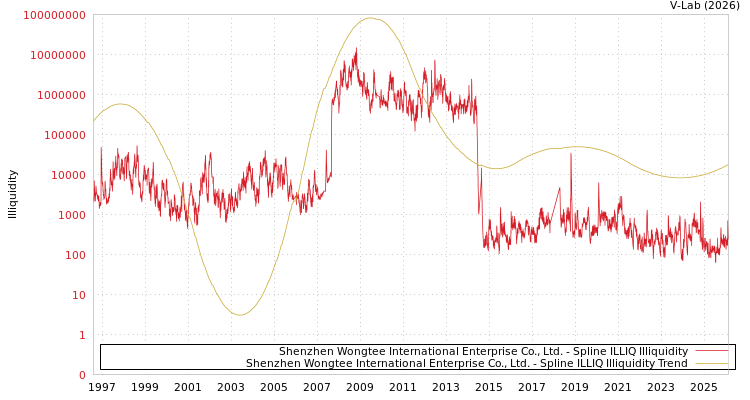 graph of Shenzhen Wongtee International Enterprise Co., Ltd. ILLIQ-SMEM
