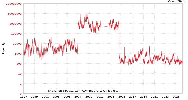 graph of Shenzhen SEG Co., Ltd. ILLIQ-AMEM
