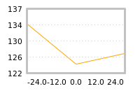 Impact of return on liquidity tomorrow