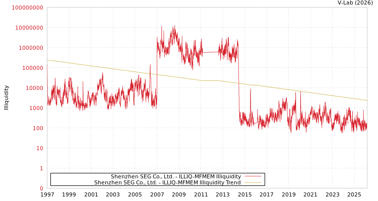 graph of Shenzhen SEG Co., Ltd. ILLIQ-MFMEM