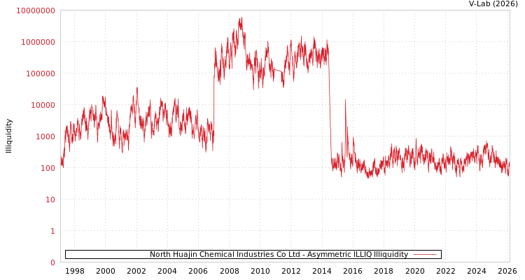 graph of North Huajin Chemical Industries Co Ltd ILLIQ-AMEM