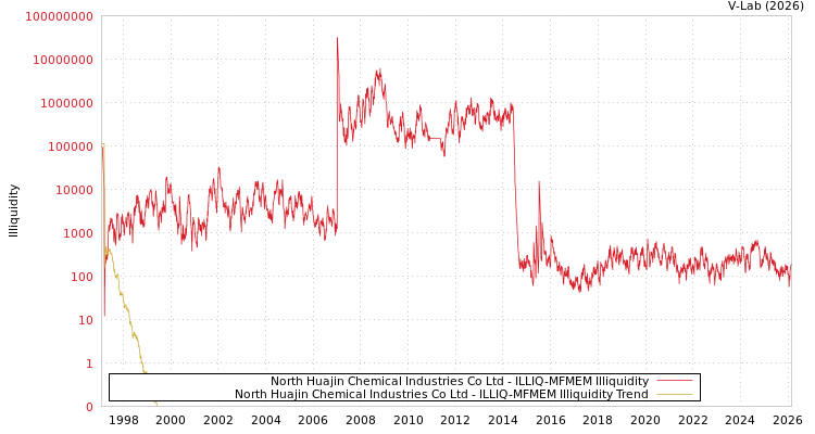 graph of North Huajin Chemical Industries Co Ltd ILLIQ-MFMEM