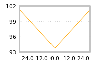 Impact of return on liquidity tomorrow
