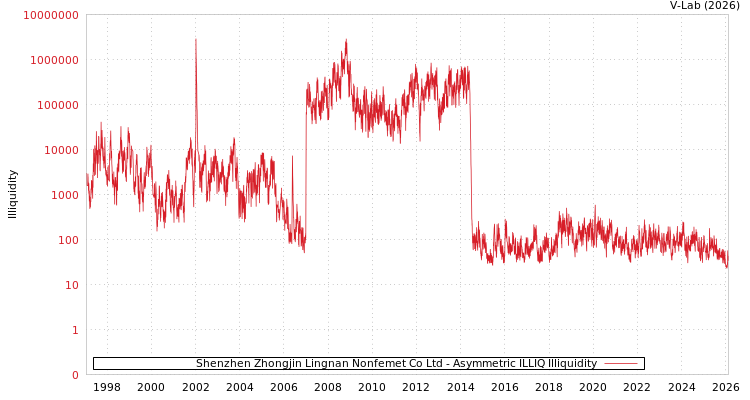 graph of Shenzhen Zhongjin Lingnan Nonfemet Co Ltd ILLIQ-AMEM