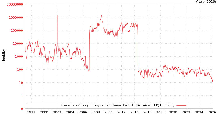 graph of Shenzhen Zhongjin Lingnan Nonfemet Co Ltd ILLIQ-HIST