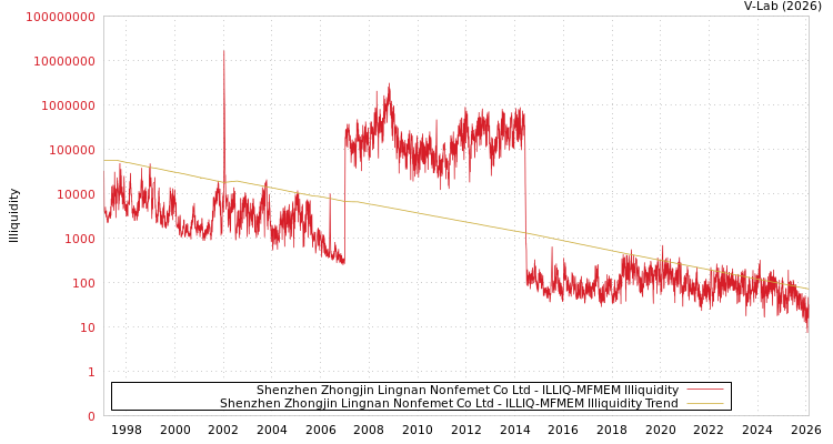 graph of Shenzhen Zhongjin Lingnan Nonfemet Co Ltd ILLIQ-MFMEM
