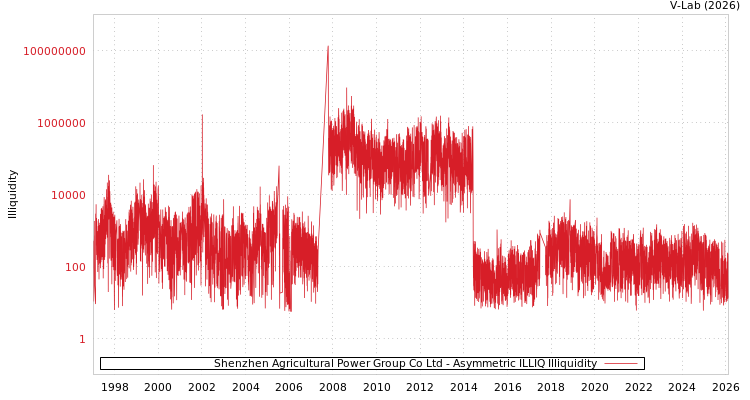 graph of Shenzhen Agricultural Power Group Co Ltd ILLIQ-AMEM