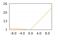 Impact of return on liquidity tomorrow