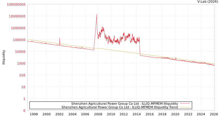 graph of Shenzhen Agricultural Power Group Co Ltd ILLIQ-MFMEM