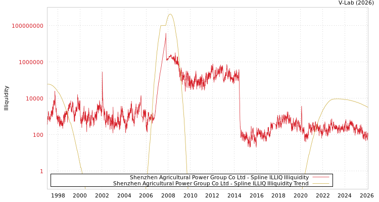 graph of Shenzhen Agricultural Power Group Co Ltd ILLIQ-SMEM