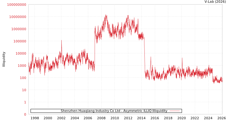 graph of Shenzhen Huaqiang Industry Co Ltd ILLIQ-AMEM