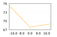 Impact of return on liquidity tomorrow