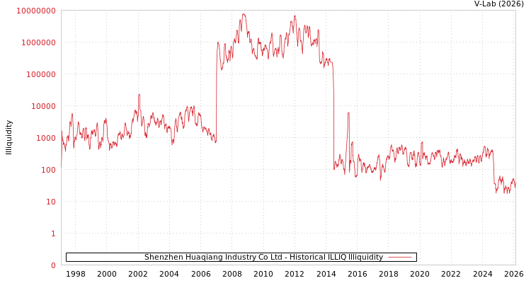 graph of Shenzhen Huaqiang Industry Co Ltd ILLIQ-HIST