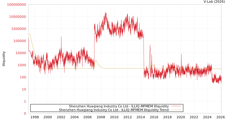 graph of Shenzhen Huaqiang Industry Co Ltd ILLIQ-MFMEM