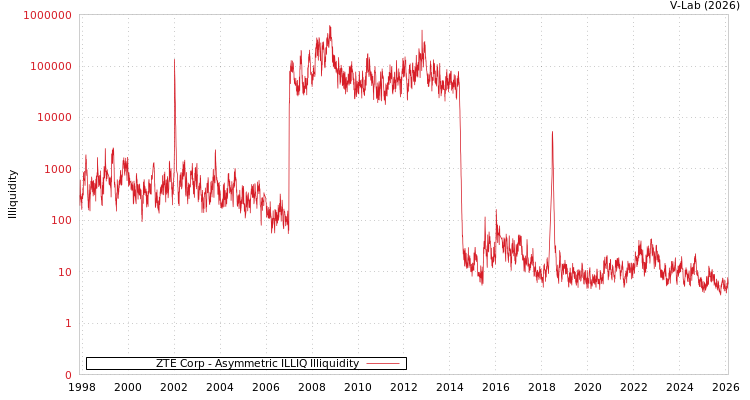 graph of ZTE Corp ILLIQ-AMEM
