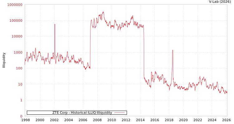 graph of ZTE Corp ILLIQ-HIST