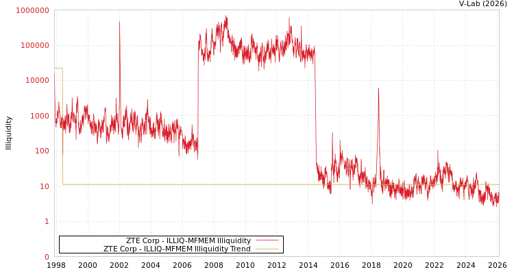 graph of ZTE Corp ILLIQ-MFMEM