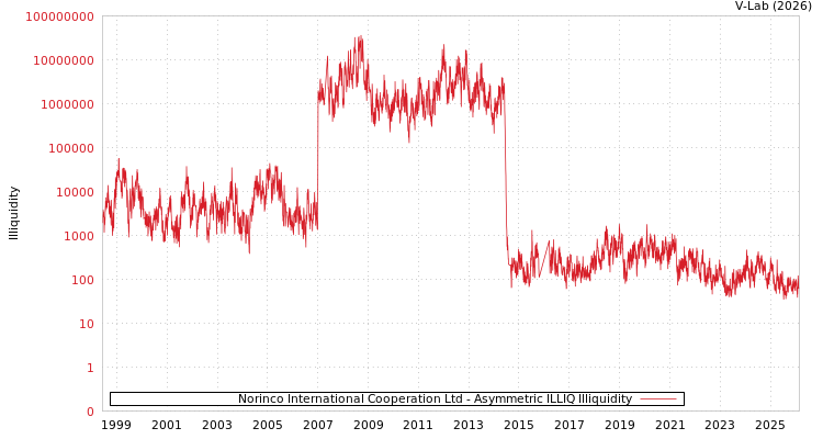 graph of Norinco International Cooperation Ltd ILLIQ-AMEM