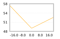 Impact of return on liquidity tomorrow