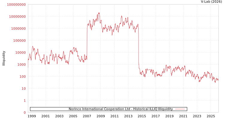 graph of Norinco International Cooperation Ltd ILLIQ-HIST