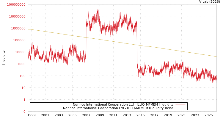 graph of Norinco International Cooperation Ltd ILLIQ-MFMEM