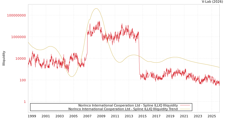 graph of Norinco International Cooperation Ltd ILLIQ-SMEM