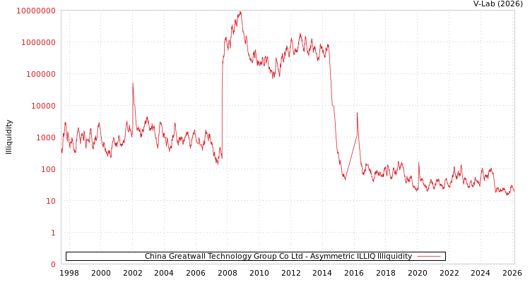 graph of China Greatwall Technology Group Co Ltd ILLIQ-AMEM