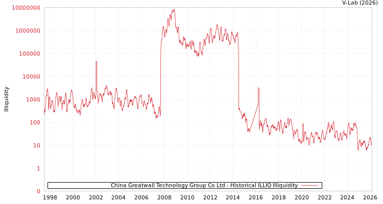 graph of China Greatwall Technology Group Co Ltd ILLIQ-HIST